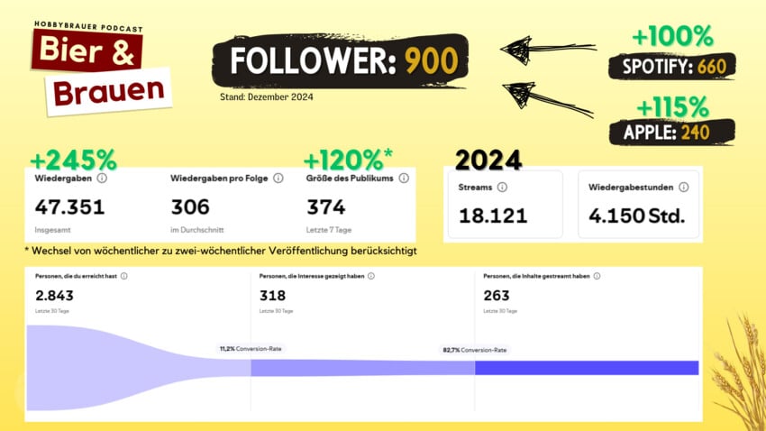 Statistik Bier & Brauen 2024