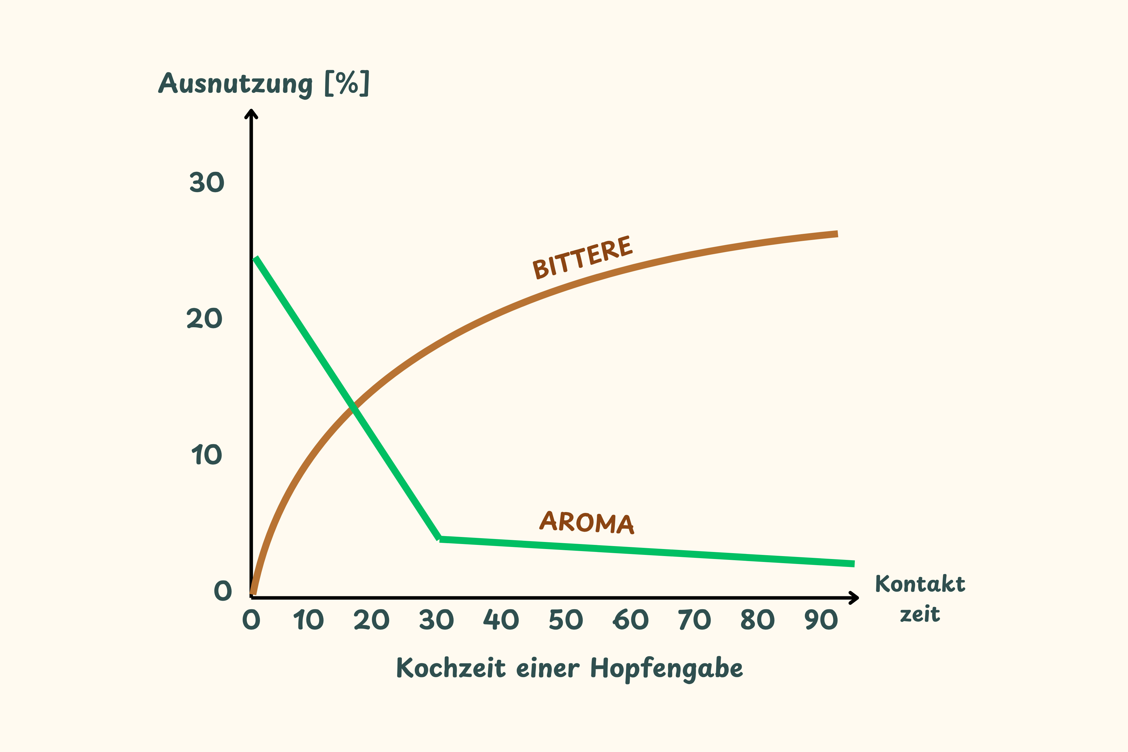 Die Hopfen-Ausnutzung der Alpha-Säure für die Bittere und der Öle für das Aroma läufen konträr. Diese Grafik zeigt, dass die Öle über die Kochzeit verfliegen während die Bittere erst über die Kochzeit aufgebaut wird.