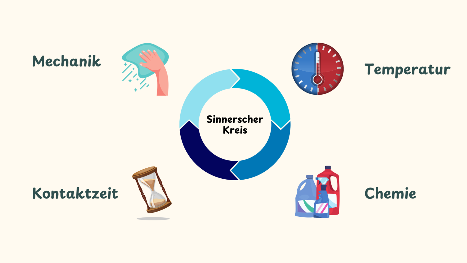 Sinnerscher Kreis: Vier Faktoren für effektive Reinigung im Zusammenspiel. Temperatur, Chemie, Kontaktzeit und Mechanik.