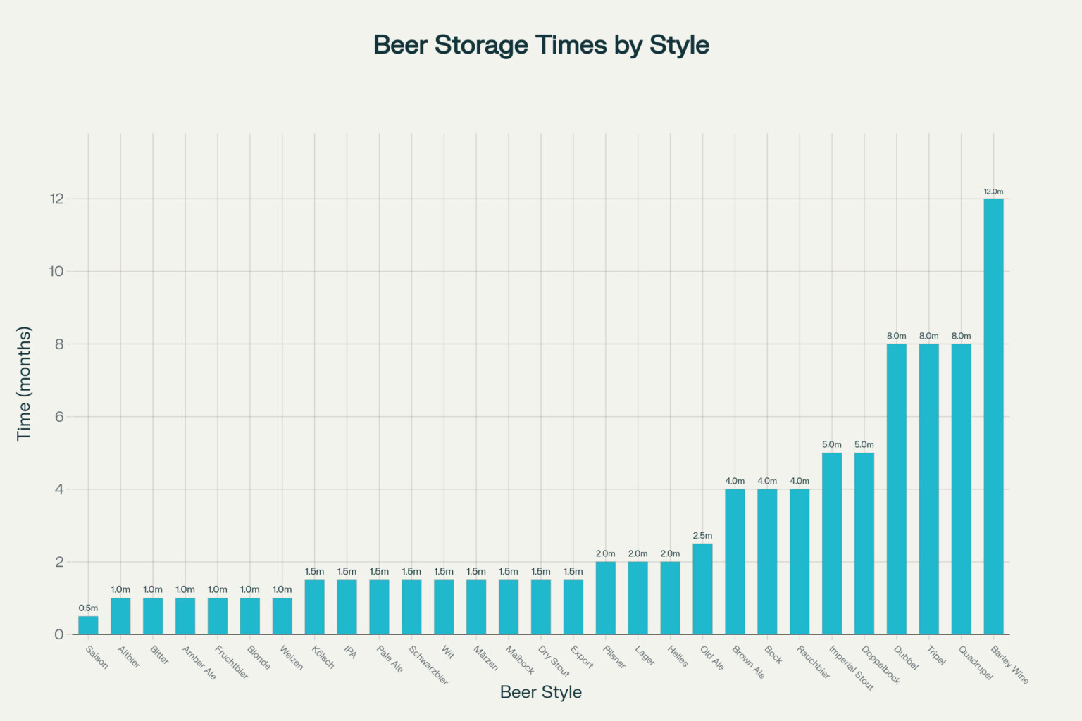 Grafik über die Lagerzeiten von verschiedenen Bierstilen