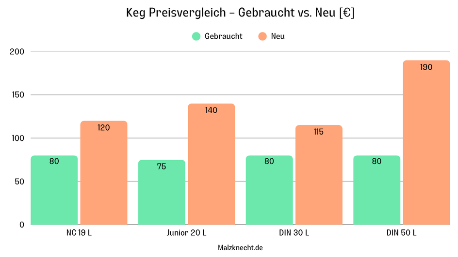Keg Preisvergleich gebraucht gegen neu