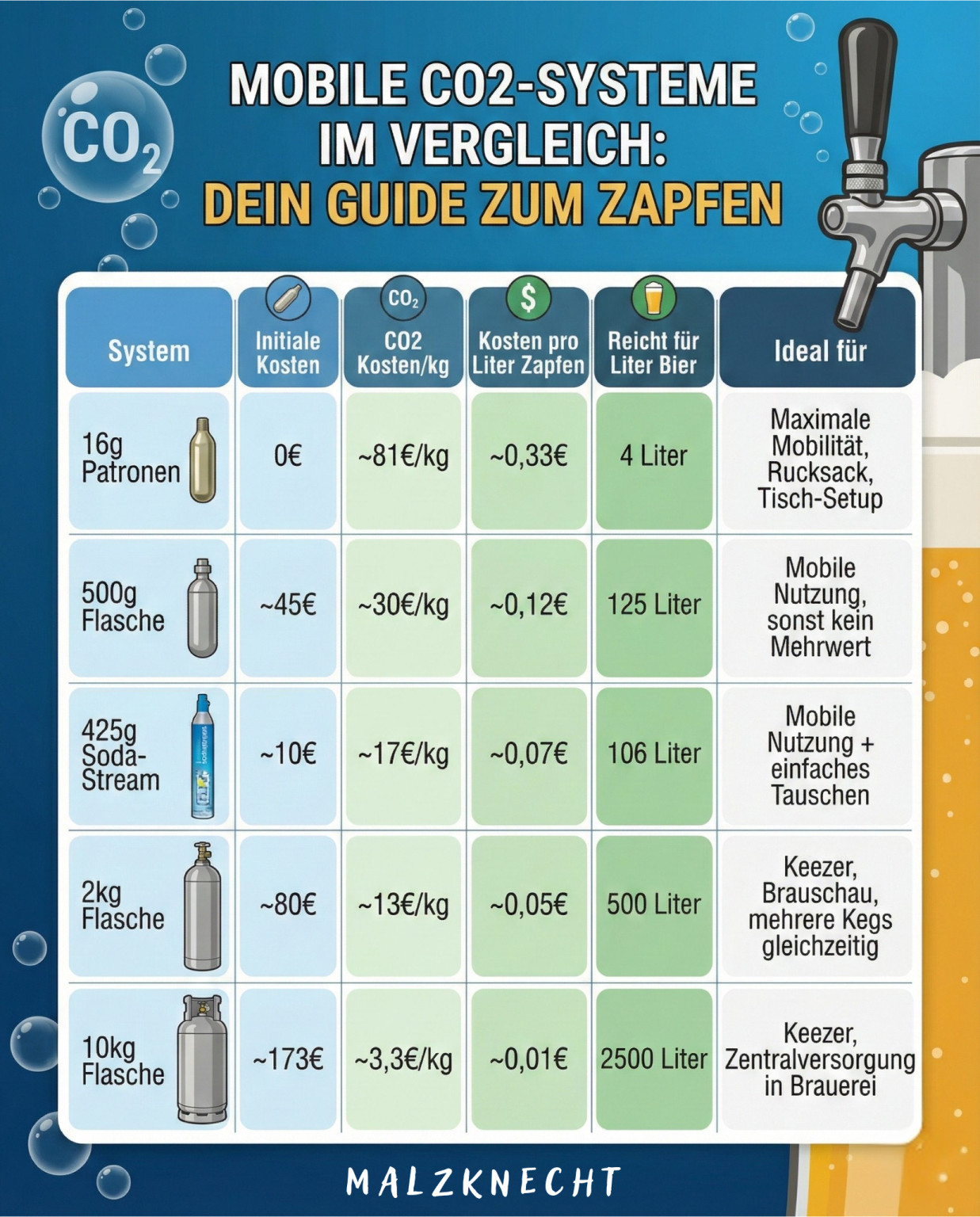 Infografik co2 verbrauch systeme