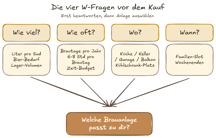 Die vier W-Fragen vor dem Kauf einer Brauanlage:
- Wie viel?
- Wie oft?
- Wo?
- Wann?