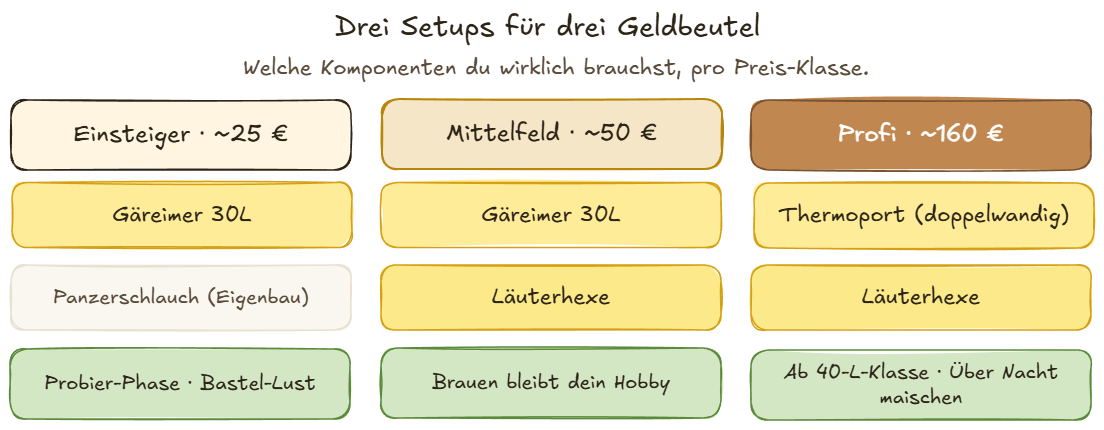 Läuterbottich: Kosten und Systeme