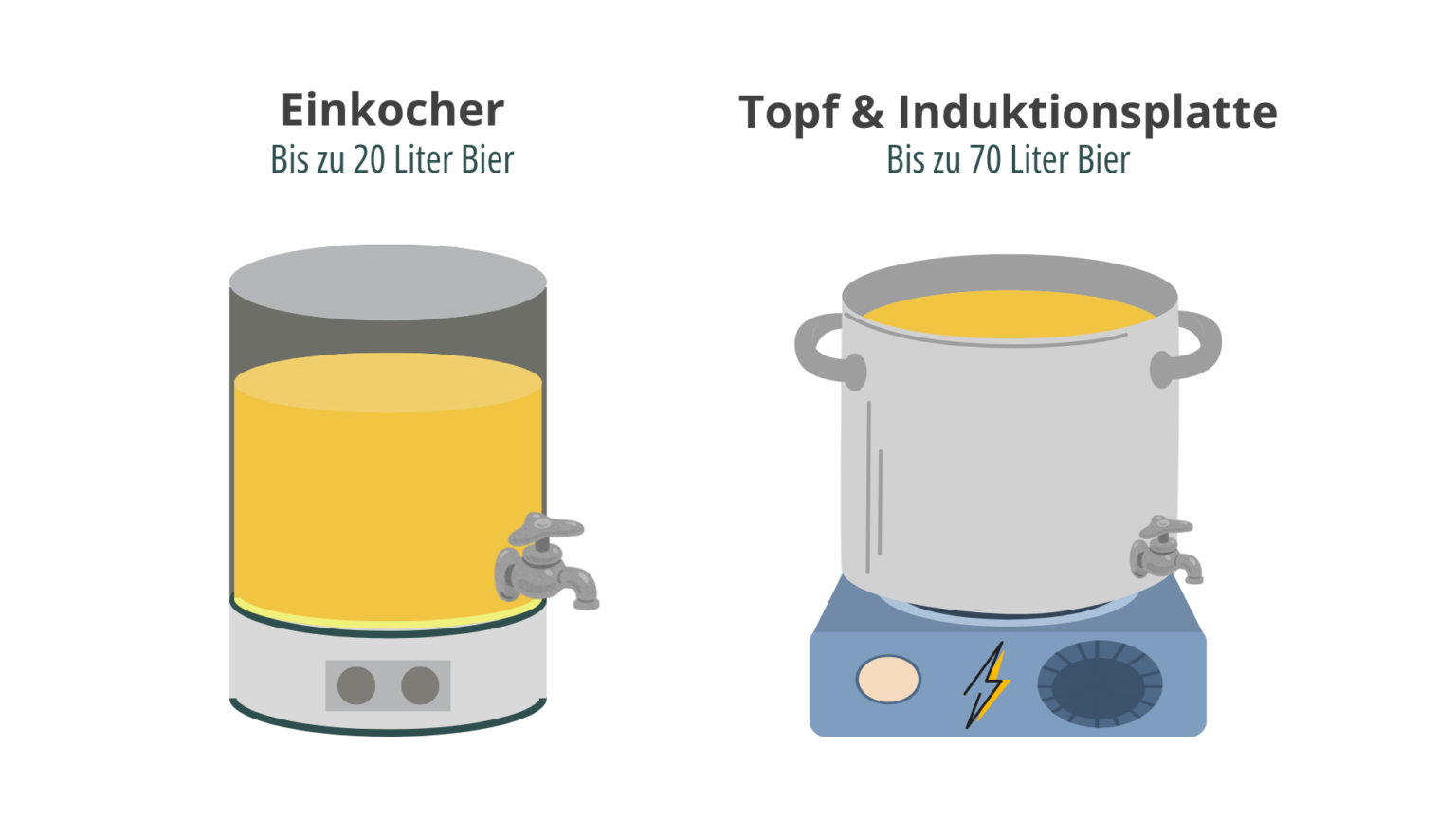 Einkocher oder Topf mit Induktionsplatte
