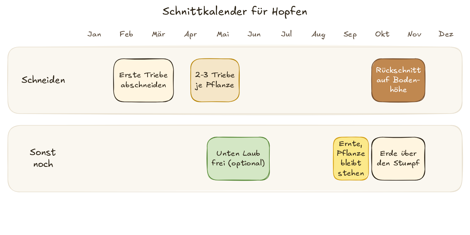 Schnittkalender zum Hopfen schneiden: die ersten Triebe bis März abschneiden, Ende April bis Mai 2-3 Triebe je Pflanze, Ende Oktober bis Anfang November Rückschnitt auf Bodenhöhe mit Erde über dem Stumpf, dazu optional unten Laub frei im Mai und Juni und Ernte im September