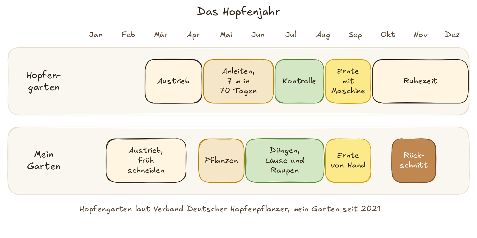 Das Hopfenjahr als Zeitleiste: im Hopfengarten Austrieb, Anleiten, Kontrolle, Ernte mit Maschine und Ruhezeit, im eigenen Garten Schnitt, Pflanzen, Düngen, Ernte von Hand und Rückschnitt