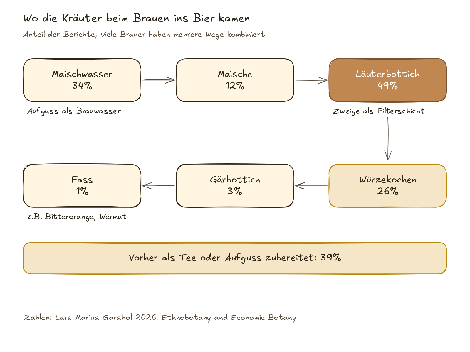 Ablaufdiagramm, wo Farmhouse Brauer die Kräuter fürs Kräuterbier zugegeben haben: Maischwasser 34%, Maische 12%, Läuterbottich als Filterschicht 49%, Würzekochen 26%, Gärbottich 3%, Fass 1%, vorher als Tee oder Aufguss zubereitet 39%