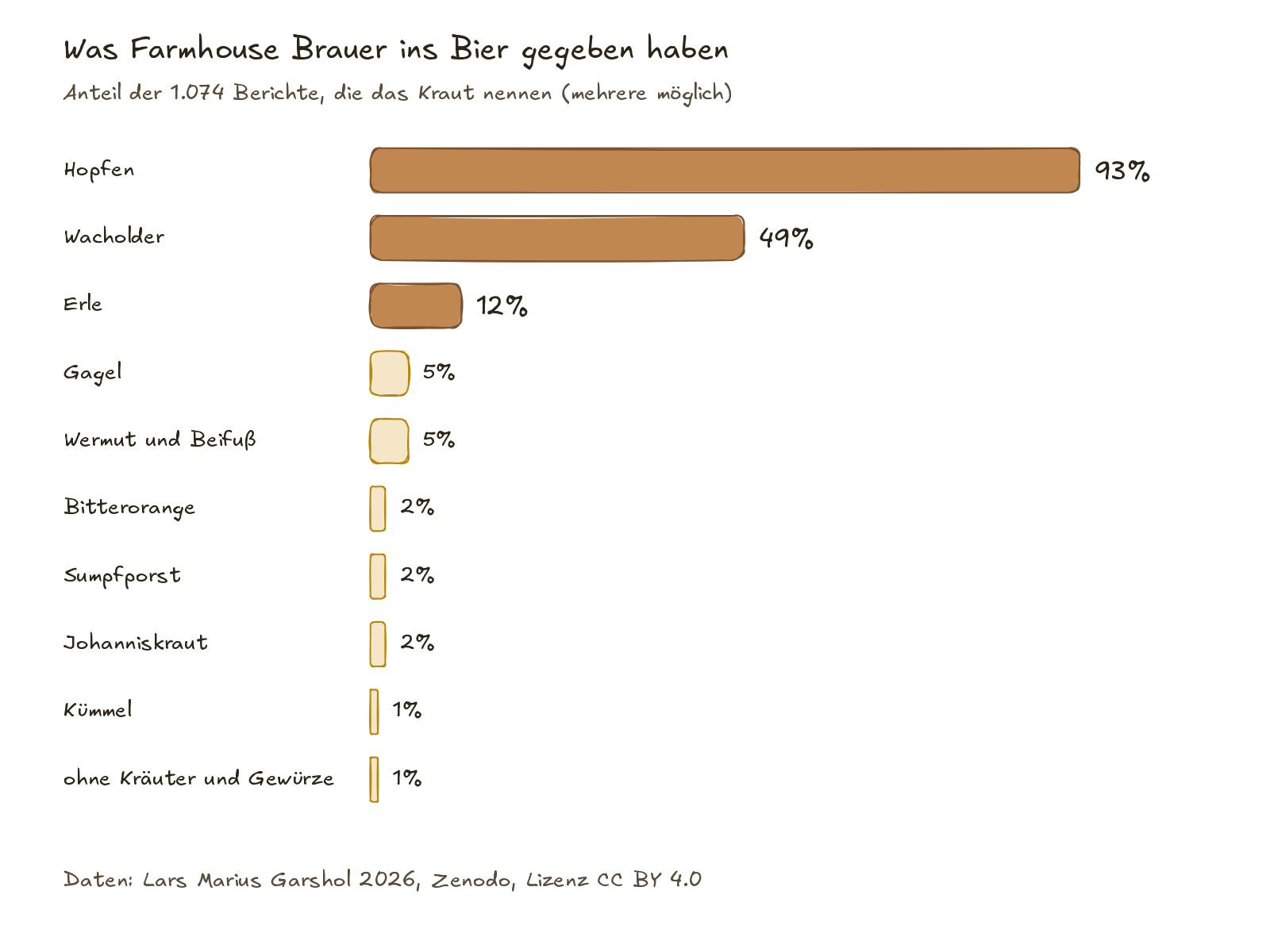 Balkendiagramm zu Kräutern im Kräuterbier der Farmhouse Brauer: Hopfen in 93% der 1.074 Berichte, Wacholder in 49%, Erle in 12%, Gagel und Wermut je 5%, alle anderen Kräuter 2% oder weniger