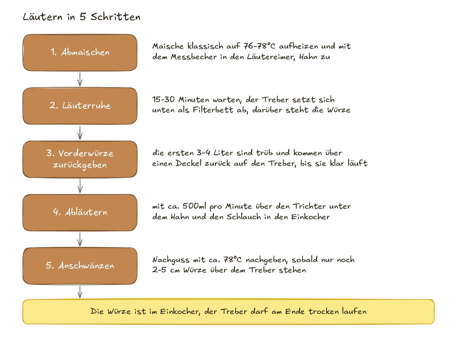 Schaubild zum Läutern in 5 Schritten: Abmaischen bei 76-78°C, Läuterruhe 15-30 Minuten, trübe Vorderwürze zurückgeben, Abläutern mit ca. 500ml pro Minute über den Trichter, Anschwänzen mit ca. 78°C heißem Nachguss bei 2-5 cm Würze über dem Treber
